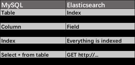 10分钟快速入门海量数据搜索引擎Elasticsearch