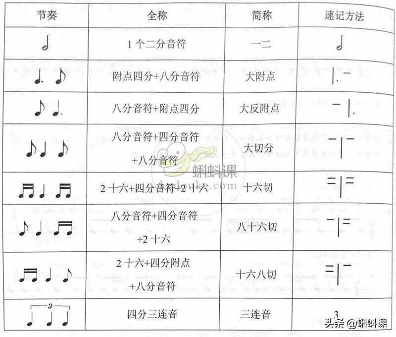 干货 | 关于典型节奏型的基础内容