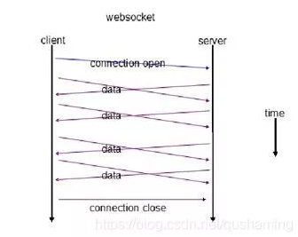 WebSocket和Socket的区别，你真的知道吗？