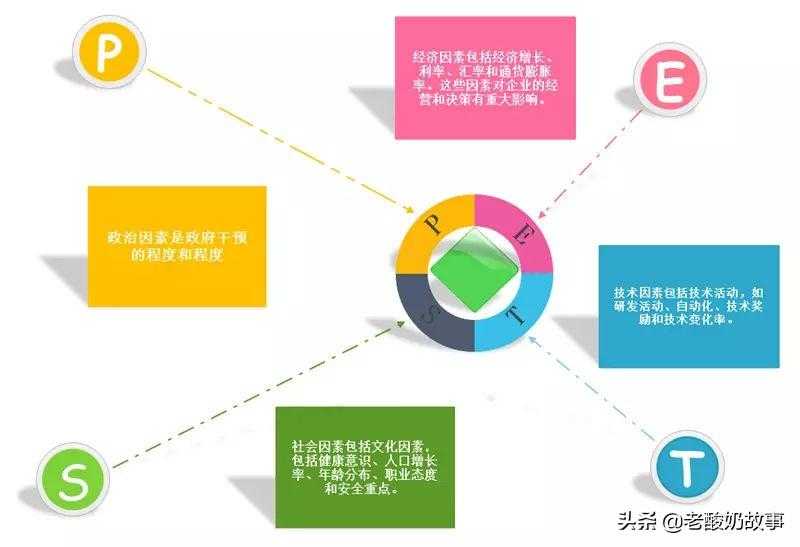 三大分析法——SWOT、PEST、波特五力