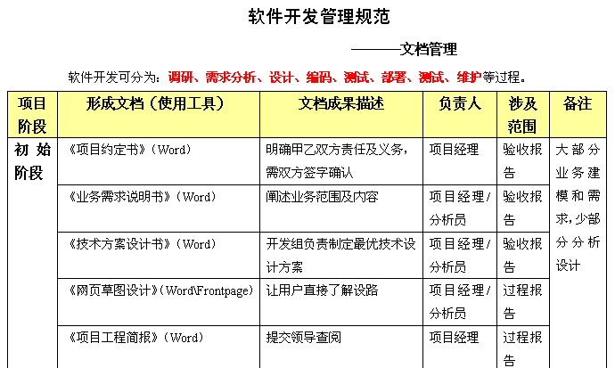 软件项目开发流程