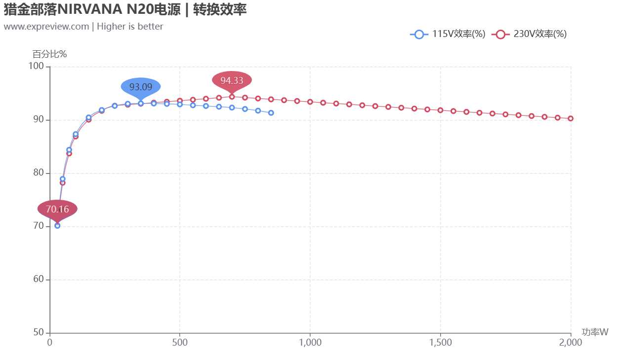 猎金部落NIRVANA N20评测：DIY界首款2000W级别高性能ATX 3.0电源