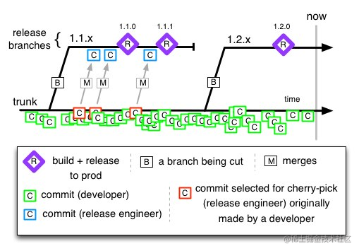 图片来源：https://paulhammant.com/2013/04/05/what-is-trunk-based-development/