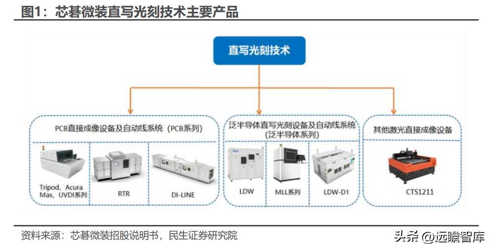 直写光刻设备领军者，芯碁微装：泛半导体广泛布局，产品矩阵展开