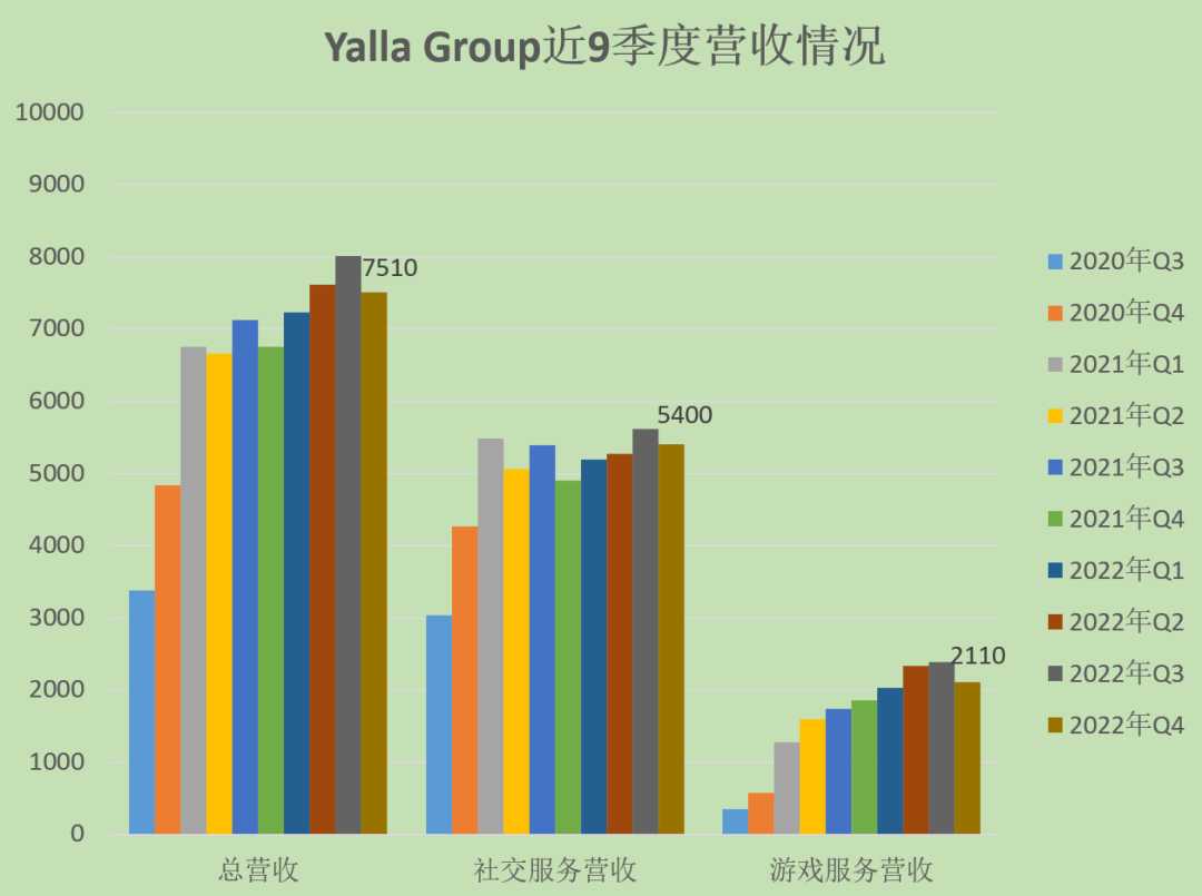 MAU依然在涨、游戏营收首次下降，Yalla还能如何本地化 | 财报解读