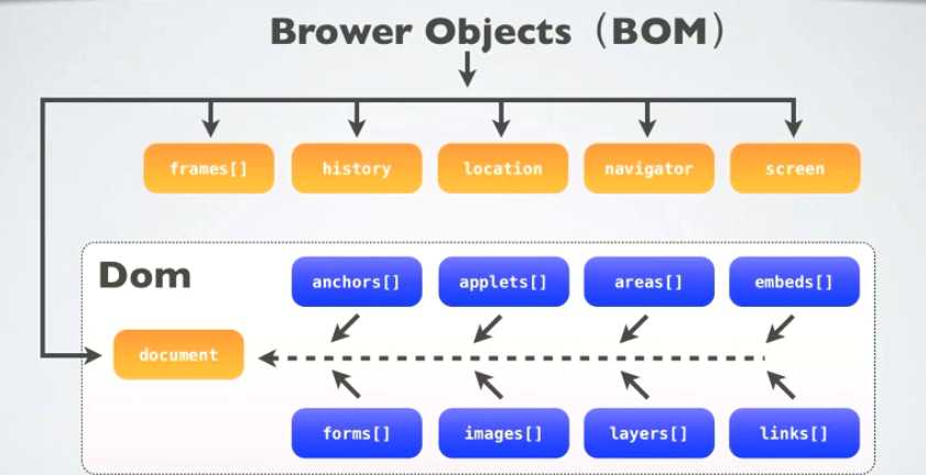 Javascript之BOM与DOM讲解
