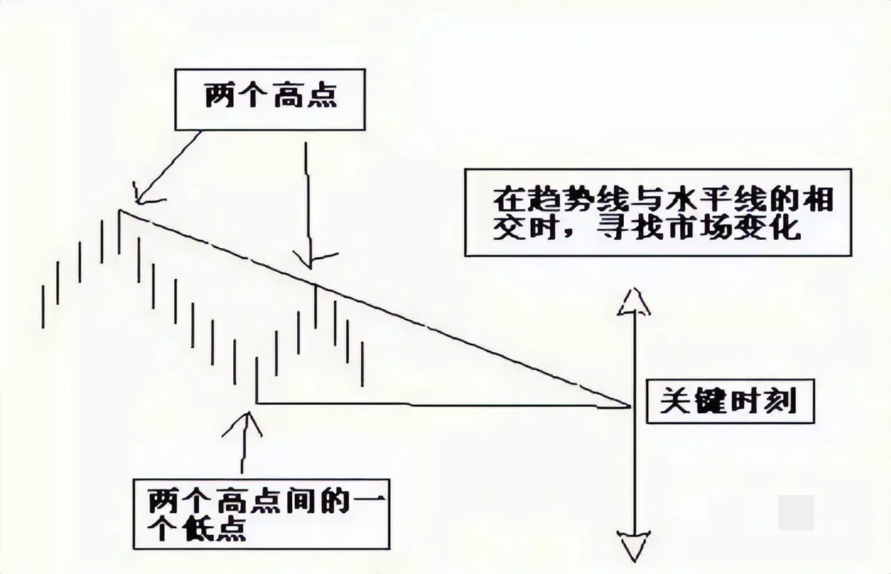 “支撑位？阻力位？拐点？”最全分析来了！还不会算我输！