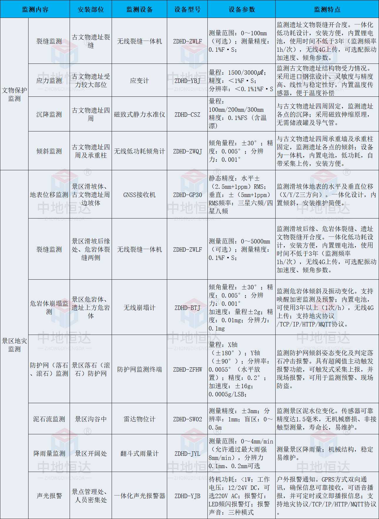 【解决方案】景区地质灾害监测及古文物遗址保护监测