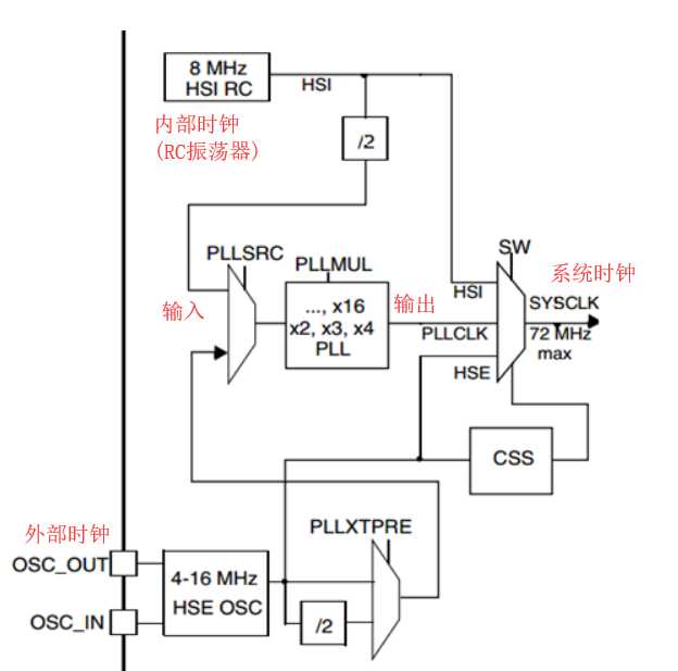 【STM32】系统时钟RCC详解(超详细，超全面)