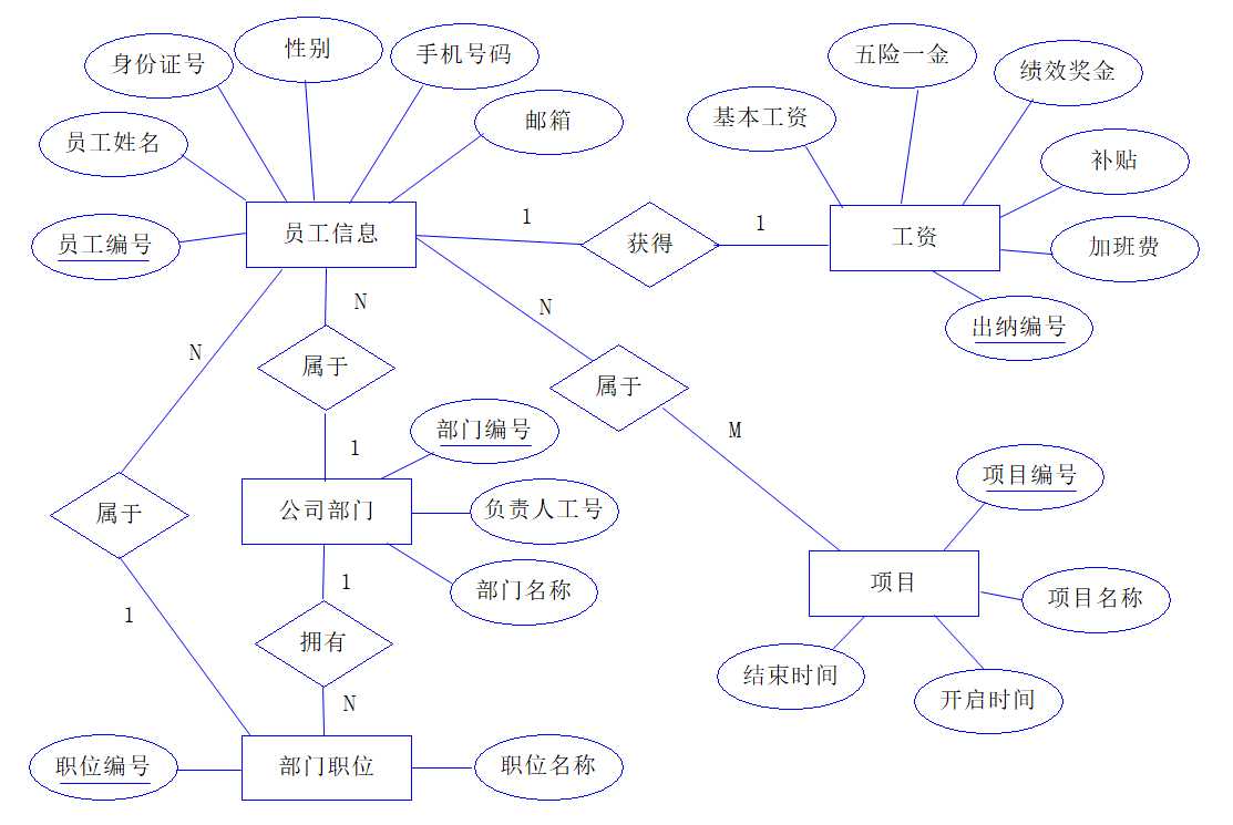 员工管理数据库设计