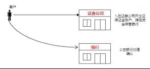 什么是第三方存管？