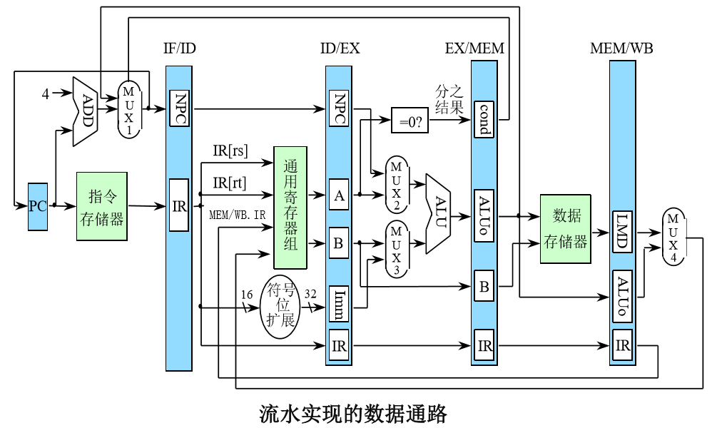 计算机流水线的概念_计算机流水线技术的特点