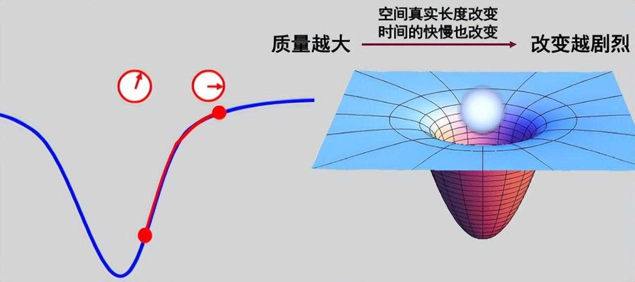 为什么引力越强时间越慢？时间不应该是客观的吗？