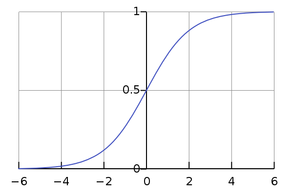 File:Logistic-curve.svg