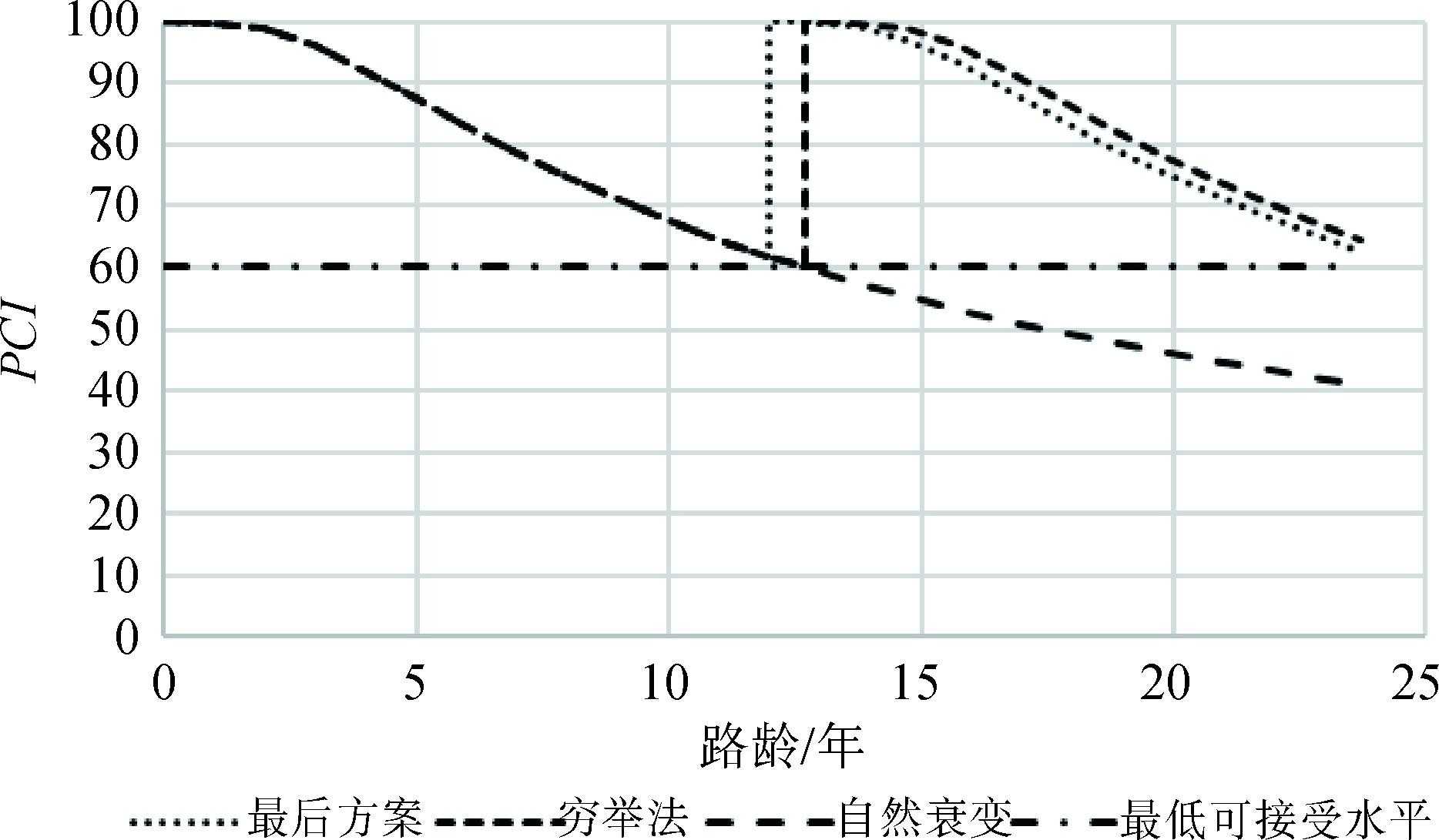 考虑碳排放的沥青路面养护策略优化