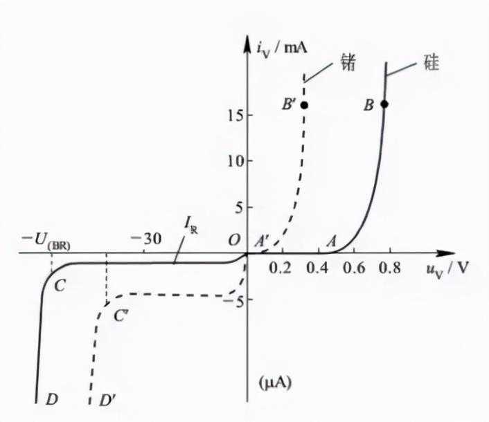 二极管的伏安特性说明