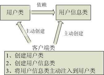 依赖注入和控制反转的理解，写的太好了。