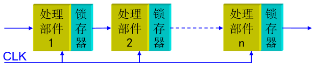 计算机流水线的概念_计算机流水线技术的特点