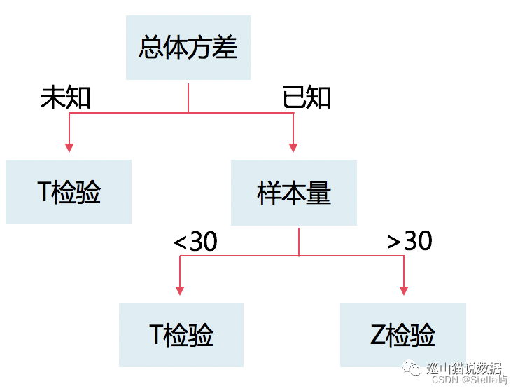 【基础知识】ABtest