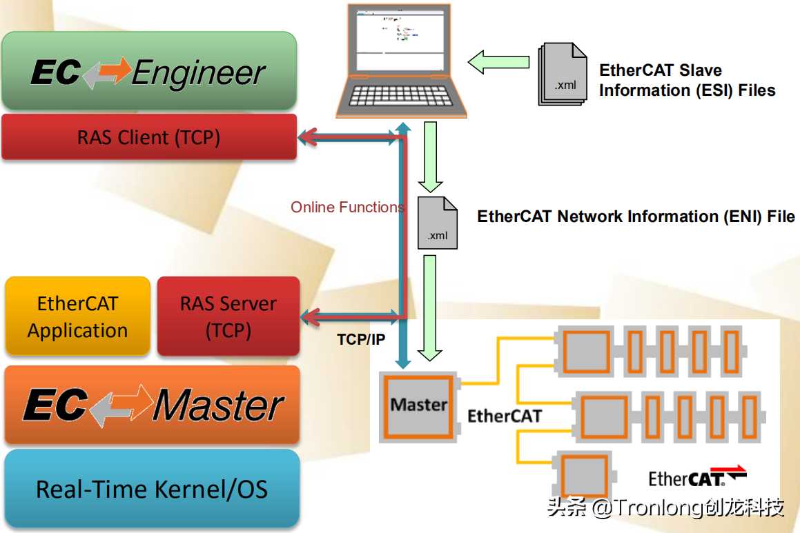 基于AM335X开发板 ARM Cortex-A8——Acontis EtherCAT主站开发案例