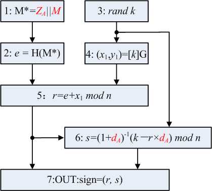 图解SM2算法流程（合）[亲测有效]