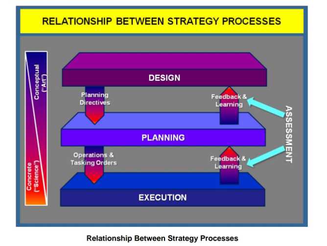 (2图)美空军：设计(Design)→计划(Planning)→执行(Execution)