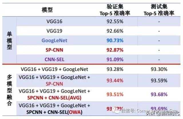 稀疏&集成的卷积神经网络学习