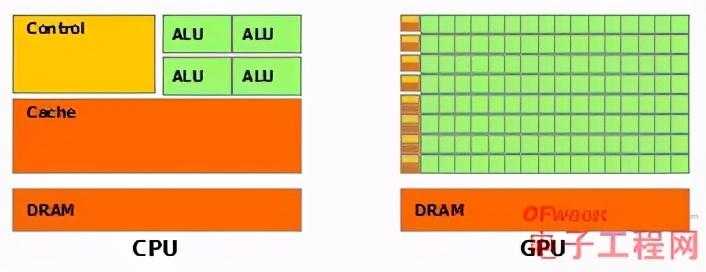 CPU、GPU、APU都是些什么？小白科普