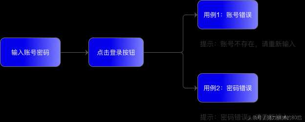 Axure 9.0原型教程：学好这篇交互知识，你也可以做出高保真