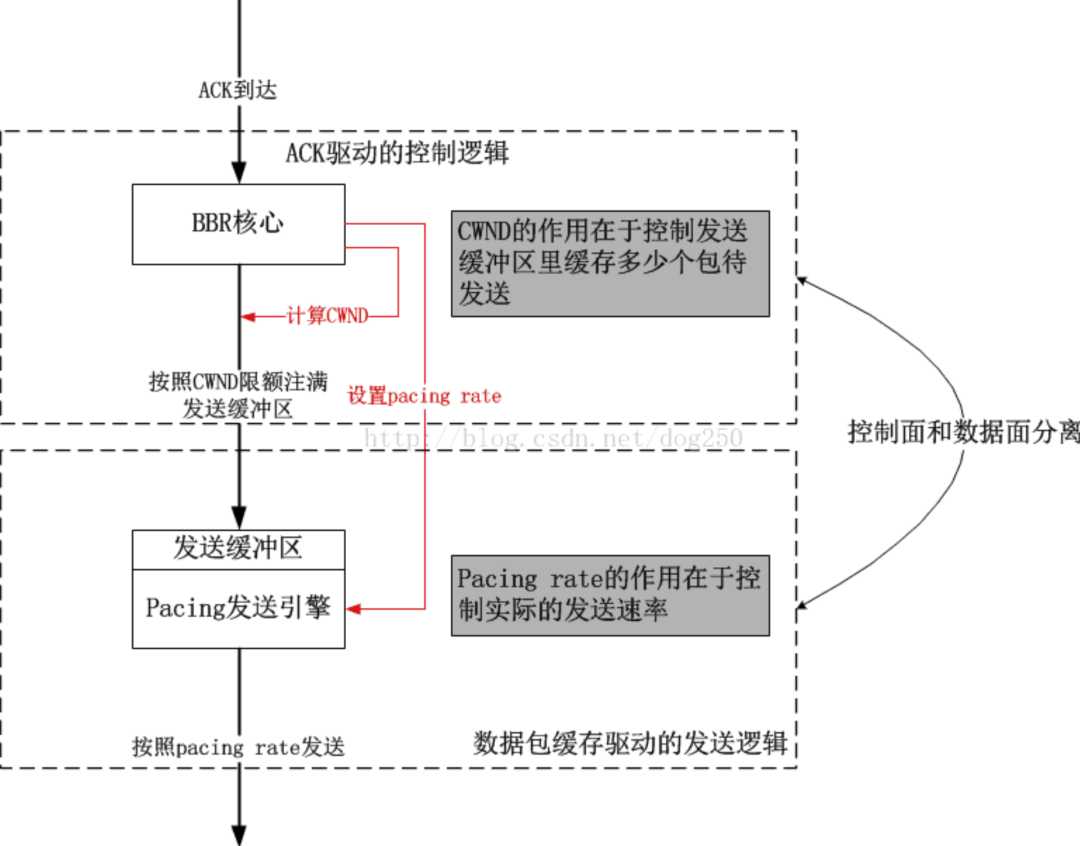 万字详文：TCP 拥塞控制详解