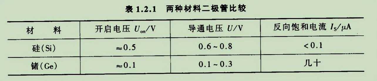 二极管常见结构和伏安特性