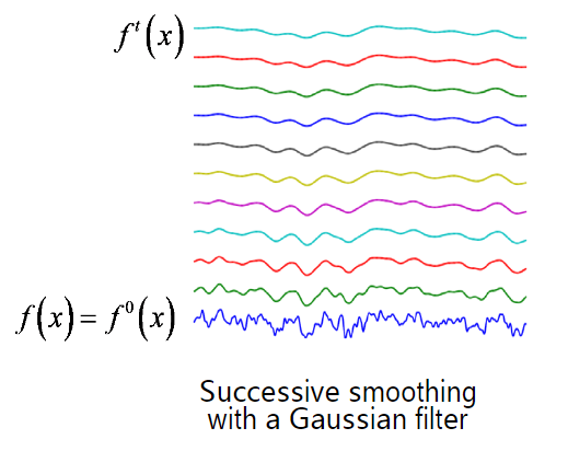 scale Gaussian smooth