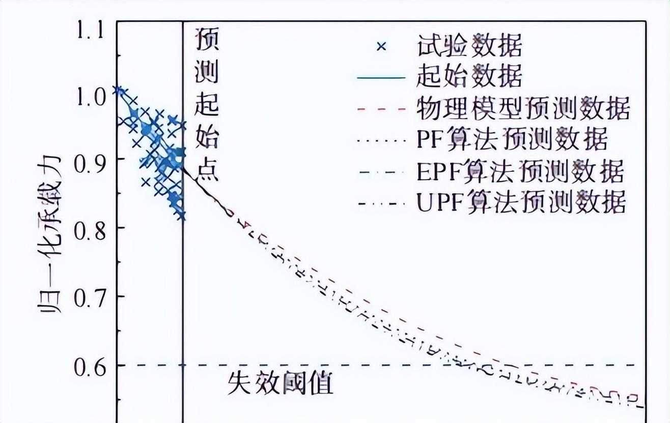 运用改进粒子滤波（PF）算法，对锈蚀RC结构抗弯承载力进行预测