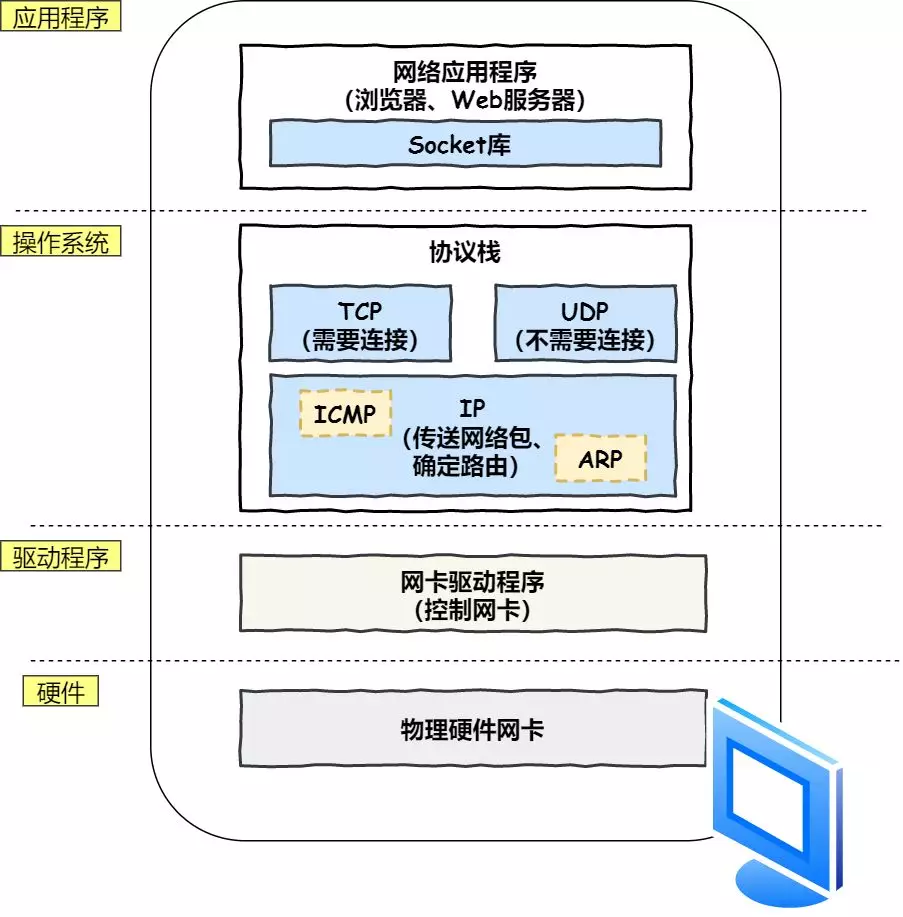 一个数据包在网络中的心路历程