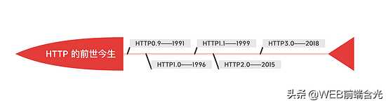 前端所必须知道的HTTP知识是些什么呢？原来是这些啊