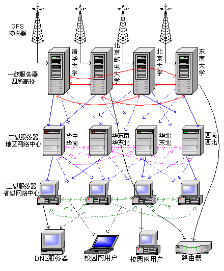 CERNET时间服务结构规划