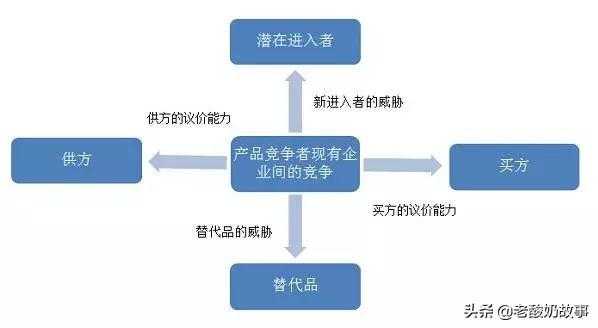 三大分析法——SWOT、PEST、波特五力