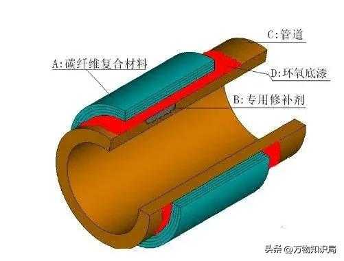 碳纤维复合材料补强研究，对于点蚀损伤钢管的影响