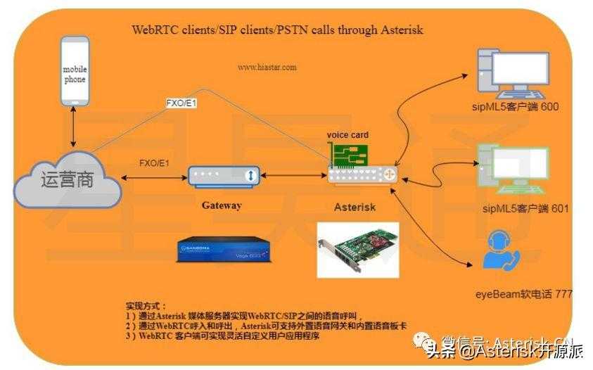 CentOS环境下实现Asterisk-SIP-WebRTC-PSTN呼叫