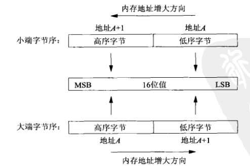 轻松记住大端小端的含义（附对大端和小端的解释）