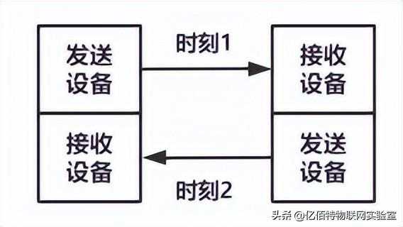 串行通信应该怎么选？