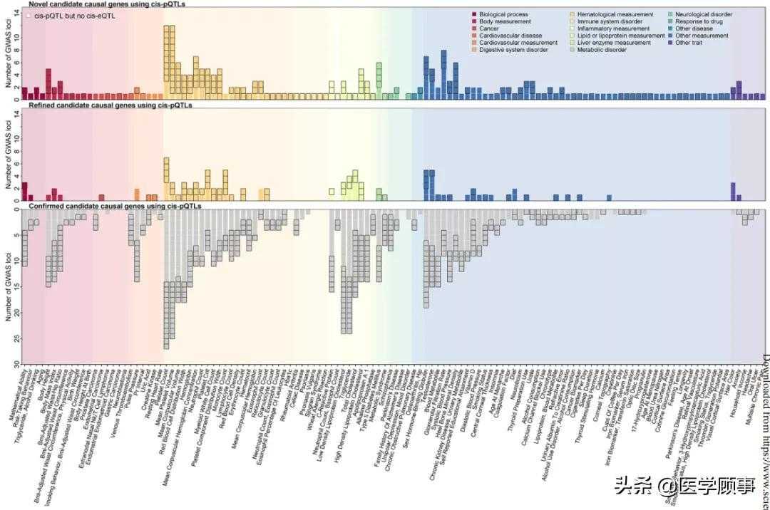 Science发表人类疾病“基因-蛋白-表型三联体”解析疾病致病机制