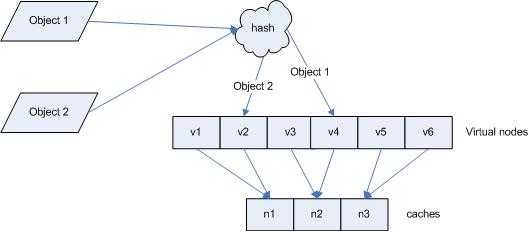一致性Hash算法以及java实现