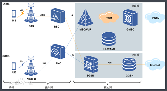 GERAN、UTRAN、UMTS、8－PSK、GMSK、EDGE