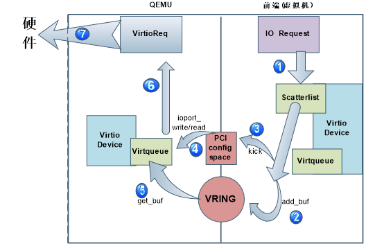 virtio简介（一）—— 框架分析