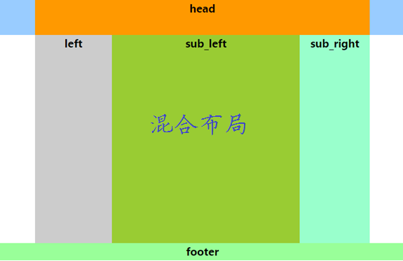 几种常见网页布局设计