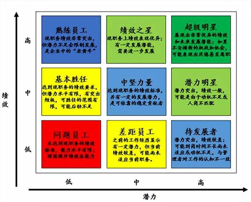 人才盘点九宫格