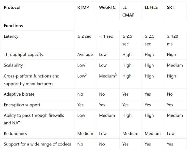 低延迟流媒体协议SRT、WebRTC、LL-HLS、UDP、TCP、RTMP详解