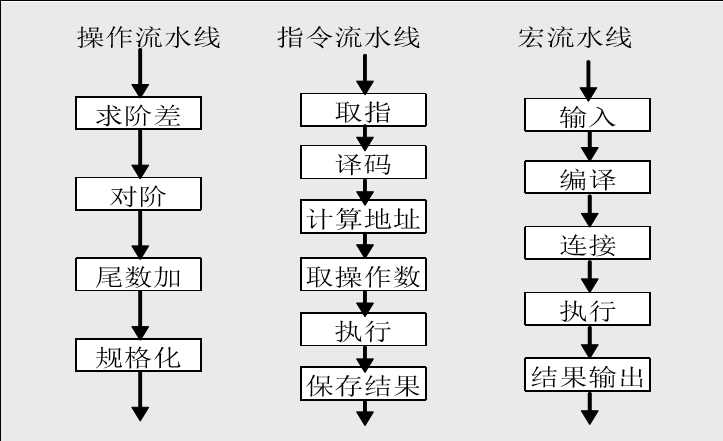 计算机流水线的概念_计算机流水线技术的特点