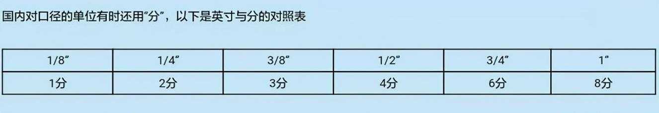 咱们常用的阀门规格中“分”与“英寸”，是什么意思？